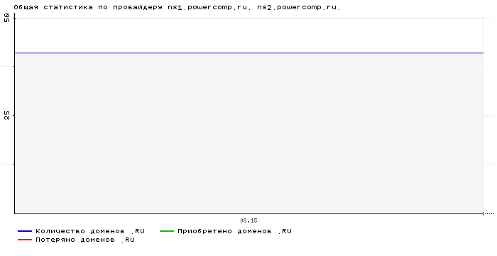 ���������� �� ���������� ns1.powercomp.ru. ns2.powercomp.ru.
